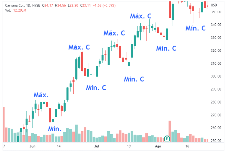 Estructuras De Mercado En Trading: ¡Entiende Las Tendencias!