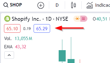 Cómo visualizar el spread en TradingView