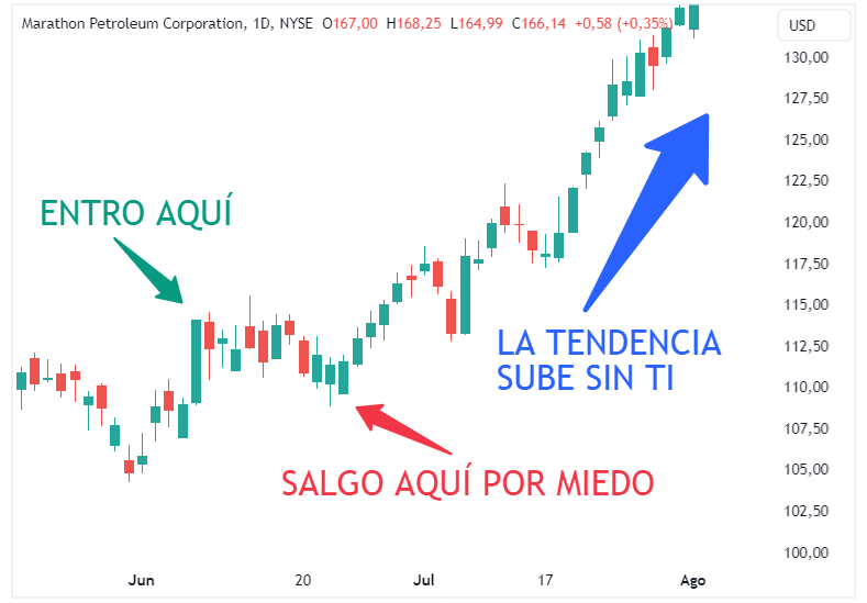 Miedo en el trading