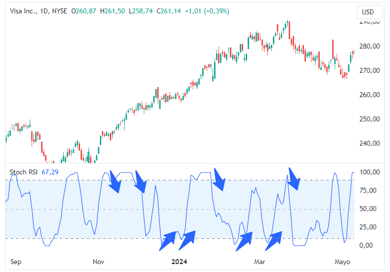 Swing Trading con el estocástico del RSI