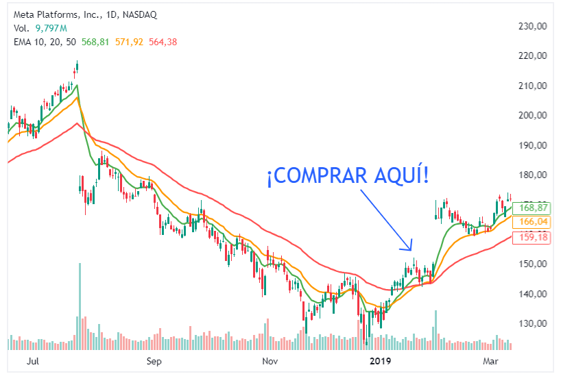 Buy the dip compra segura