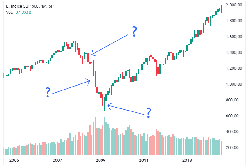 Buy the dip en el SP500